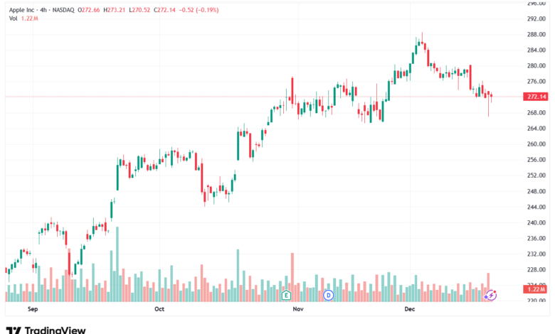 تحليل سهم ابل الفني APPLE-19-12-2025