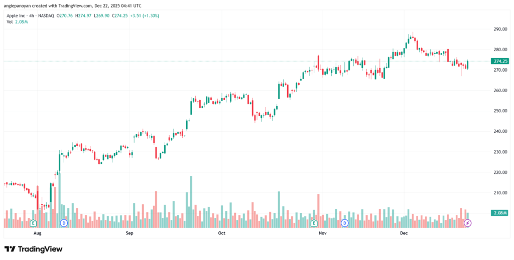 تحليل سهم ابل الفني APPLE-22-12-2025