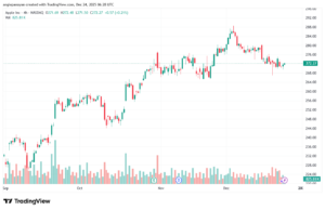 تحليل سهم ابل الفني APPLE-24-12-2025