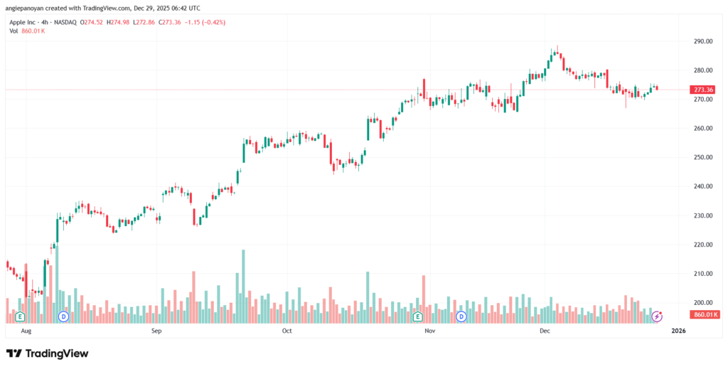 تحليل سهم ابل الفني APPLE-29-12-2025