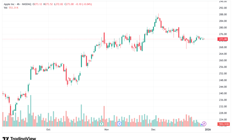 تحليل سهم ابل الفني APPLE-31-12-2025