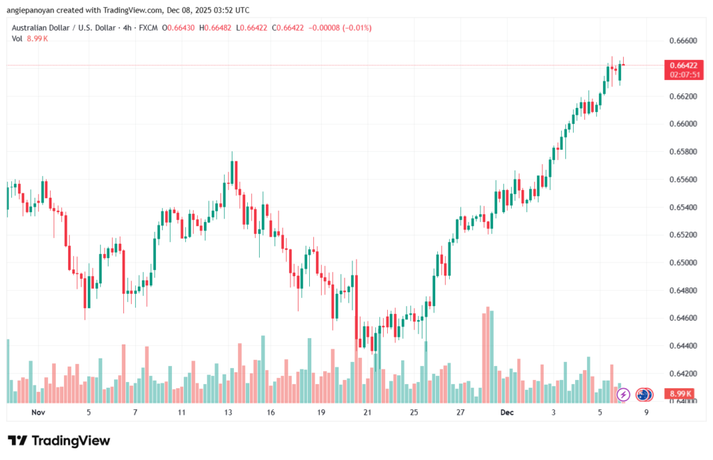 تحليل-AUDUSD-8-12-2025
