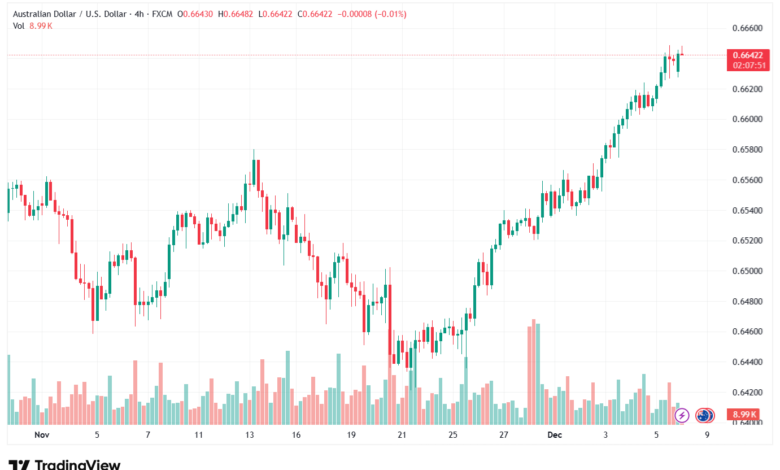 تحليل-AUDUSD-8-12-2025