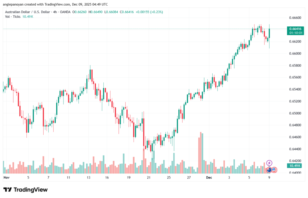 : 0.6609, 0.6594, 0.6574 على التوالي.