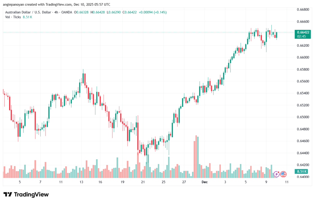 تحليل-AUDUSD-10-12-2025