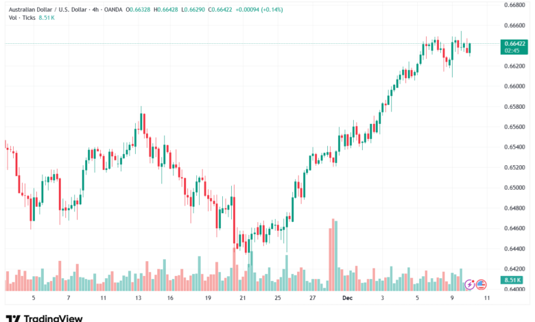 تحليل-AUDUSD-10-12-2025