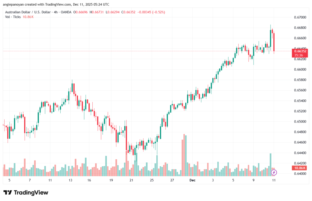 تحليل-AUDUSD-11-12-2025