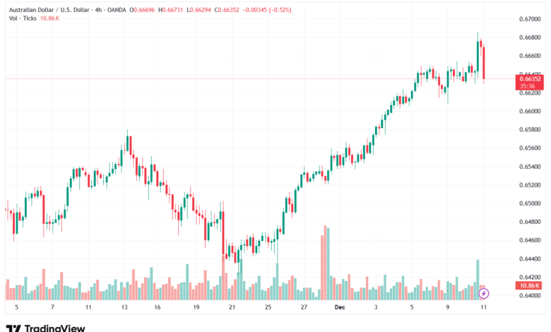 تحليل-AUDUSD-11-12-2025