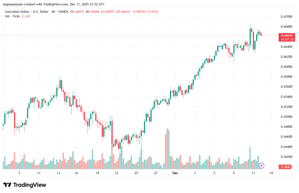 تحليل-AUDUSD-12-12-2025
