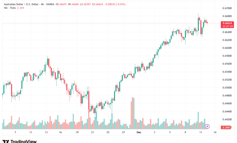 تحليل-AUDUSD-12-12-2025