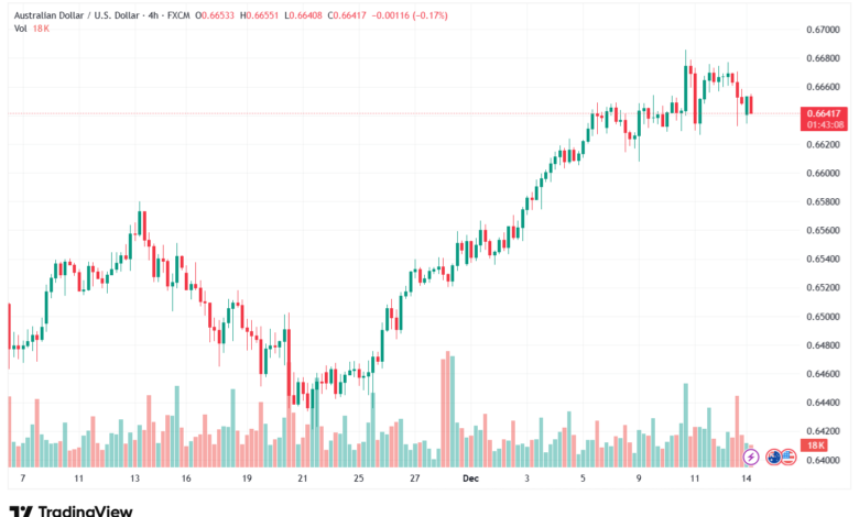 تحليل-AUDUSD-15-12-2025