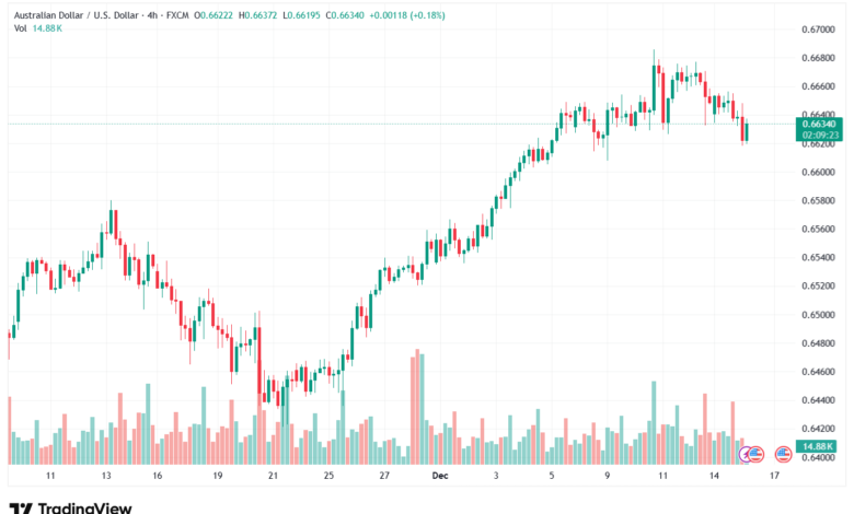 تحليل-AUDUSD-16-12-2025