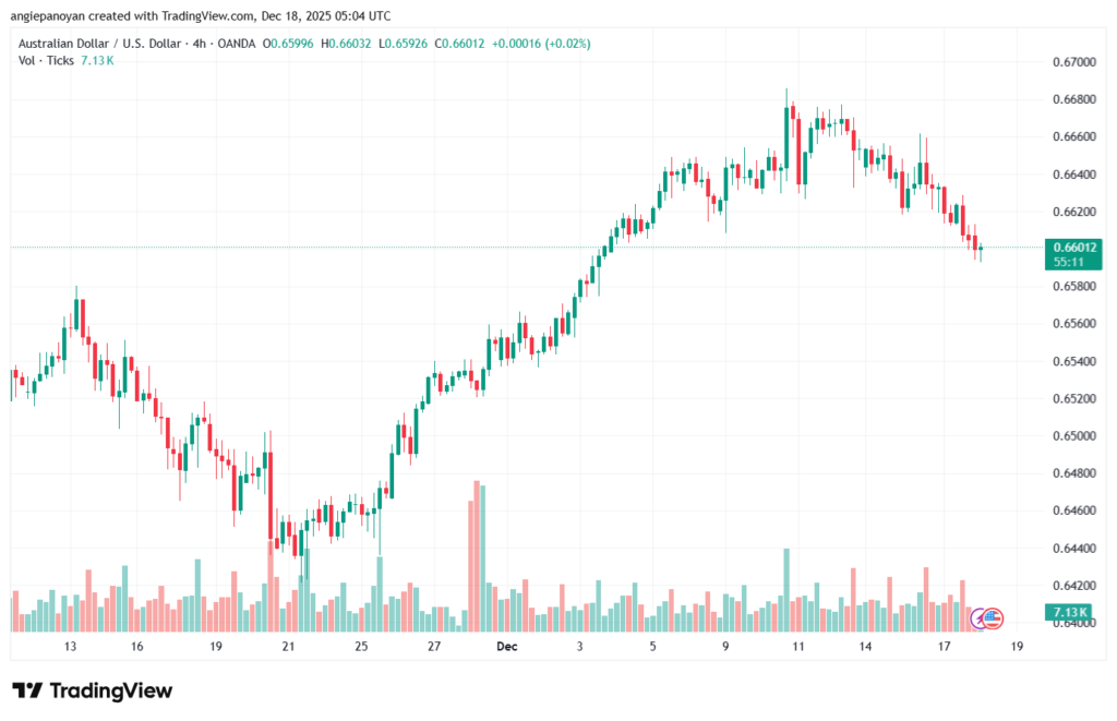 تحليل-AUDUSD-18-12-2025