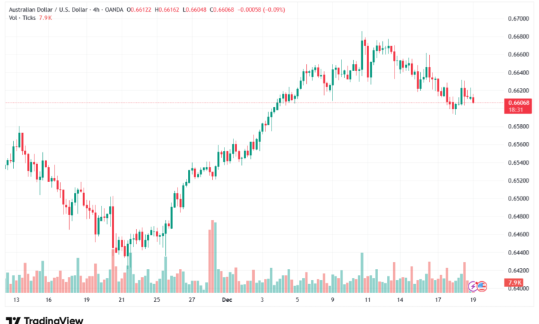 تحليل-AUDUSD-19-12-2025