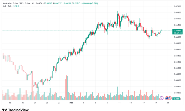 تحليل-AUDUSD-22-12-2025