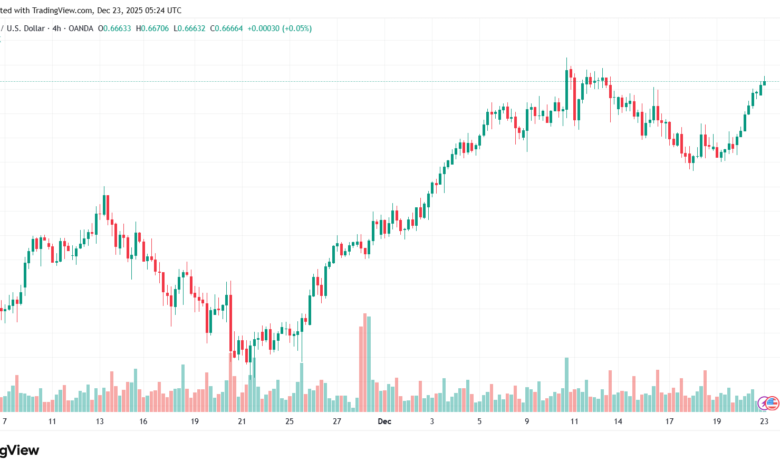 تحليل-AUDUSD-23-12-2025