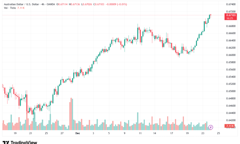 تحليل-AUDUSD-24-12-2025