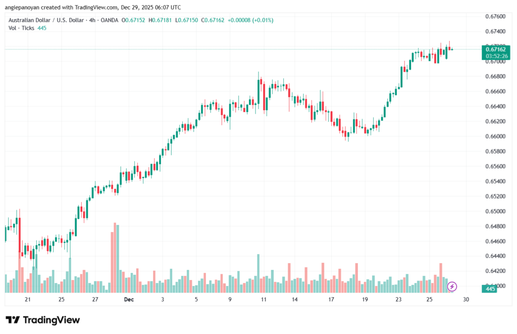تحليل-AUDUSD-29-12-2025