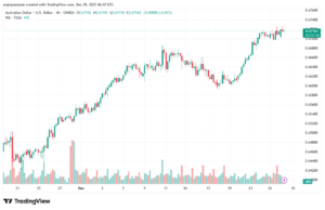 تحليل-AUDUSD-29-12-2025