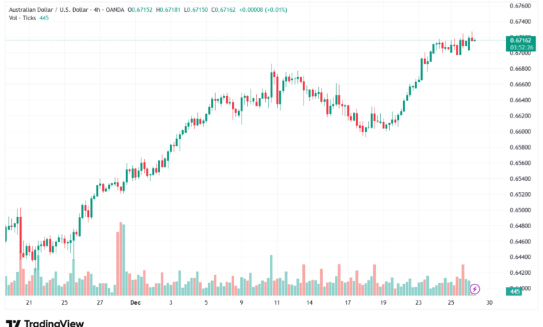 تحليل-AUDUSD-29-12-2025