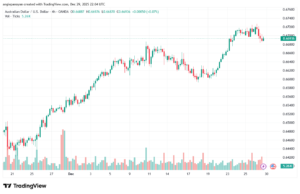 تحليل-AUDUSD-30-12-2025