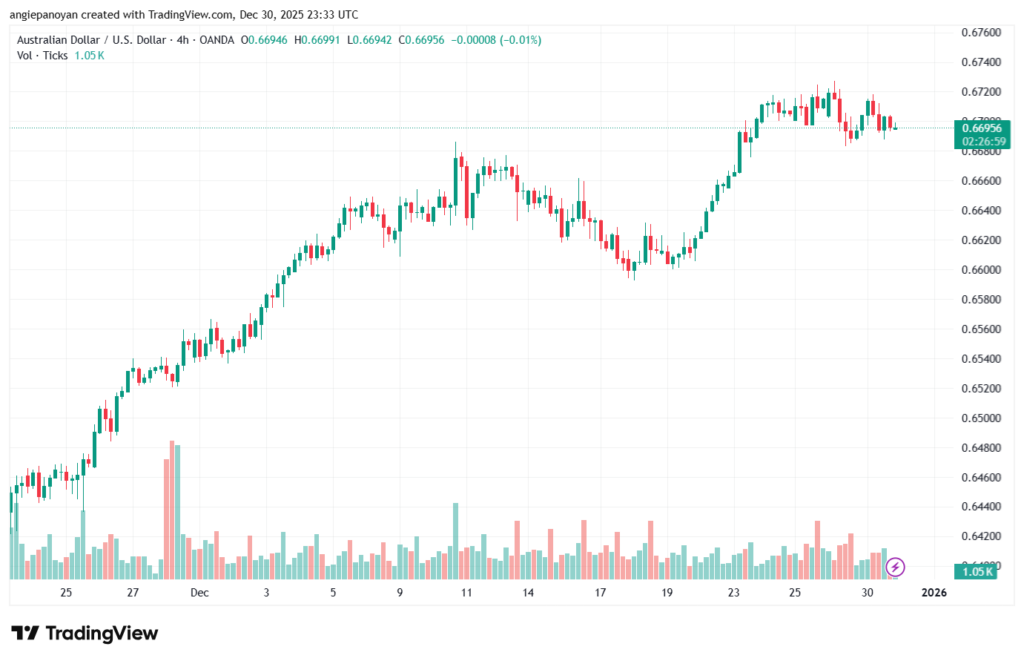 تحليل-AUDUSD-31-12-2025