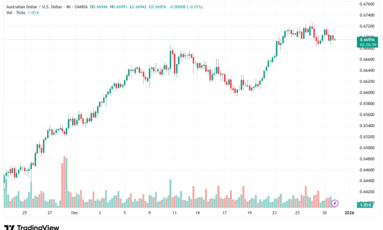 تحليل-AUDUSD-31-12-2025