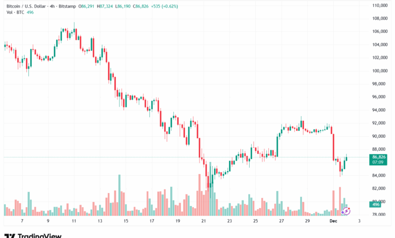 تحليل البتكوين دولار BTCUSD-2-12-2025