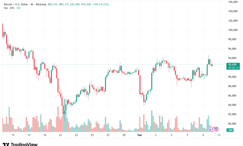 تحليل البتكوين دولار BTCUSD-10-12-2025