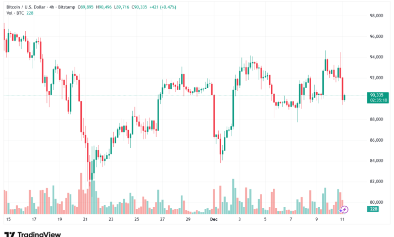 تحليل البتكوين دولار BTCUSD-11-12-2025