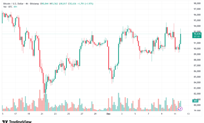 تحليل البتكوين دولار BTCUSD-12-12-2025
