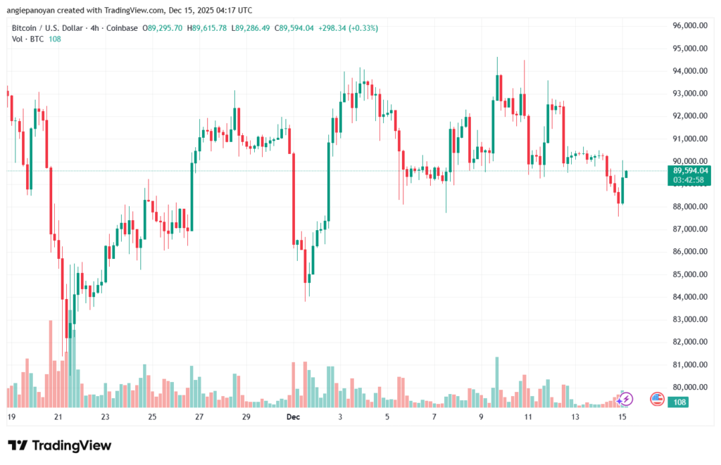تحليل البتكوين دولار BTCUSD-15-12-2025