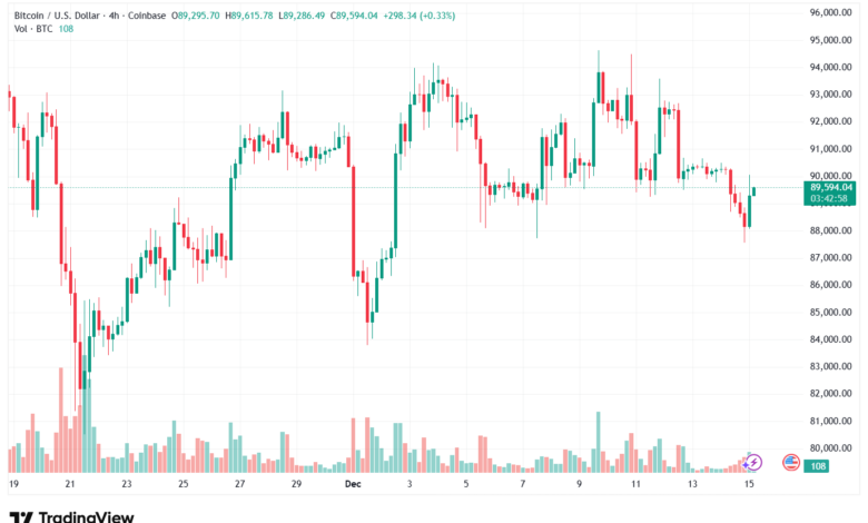 تحليل البتكوين دولار BTCUSD-15-12-2025