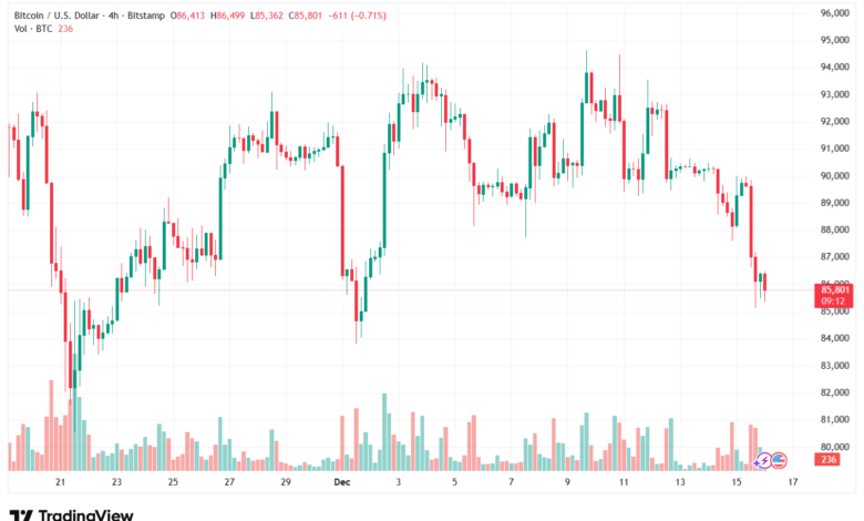 تحليل البتكوين دولار BTCUSD-16-12-2025