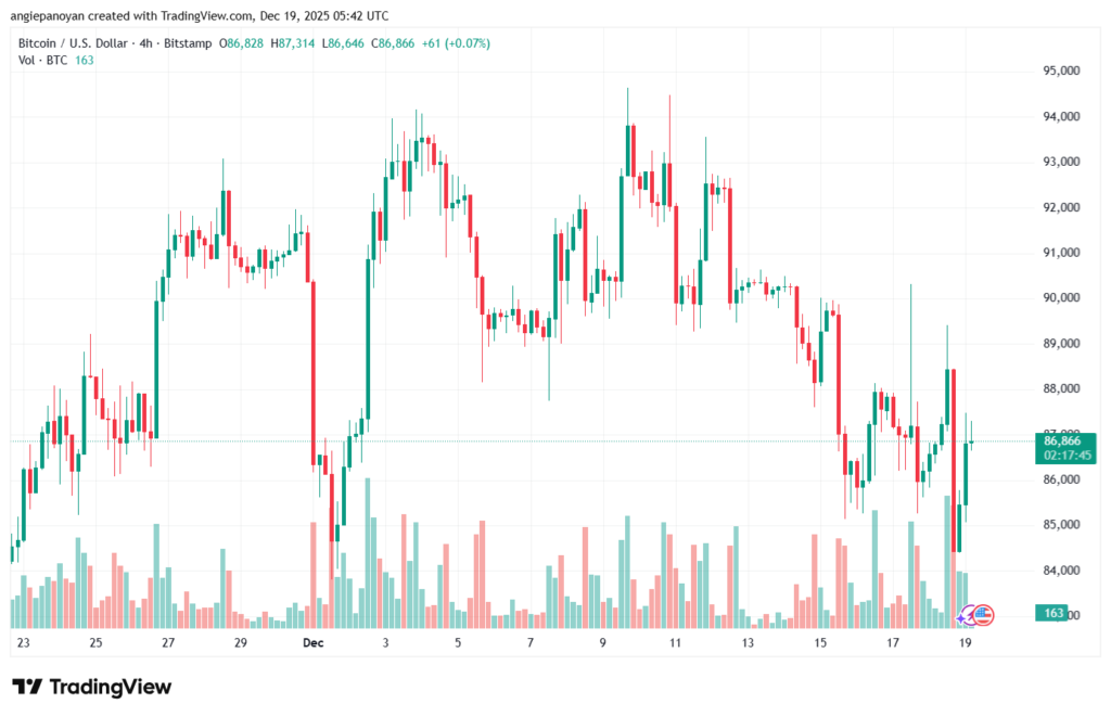 تحليل البتكوين دولار BTCUSD-19-12-2025