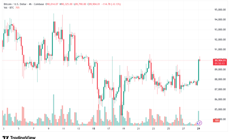تحليل البتكوين دولار BTCUSD-29-12-2025