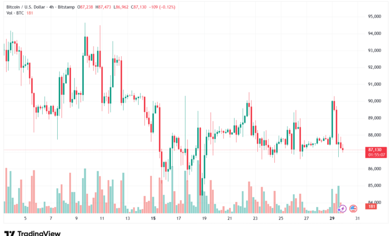 تحليل البتكوين دولار BTCUSD-30-12-2025