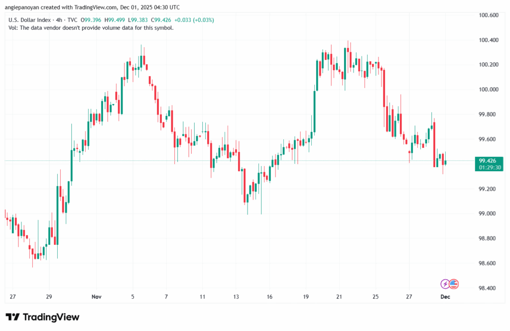 تحليل مؤشر الدولار الامريكي- Dollar Index (DXY)-1/12/2025