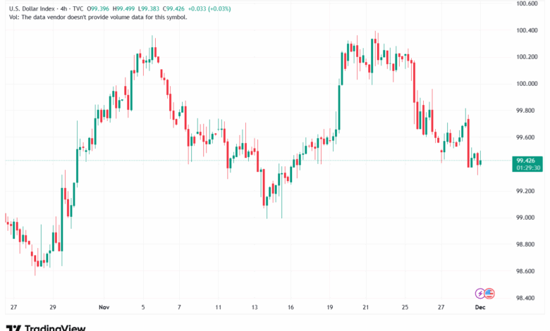 تحليل مؤشر الدولار الامريكي- Dollar Index (DXY)-1/12/2025