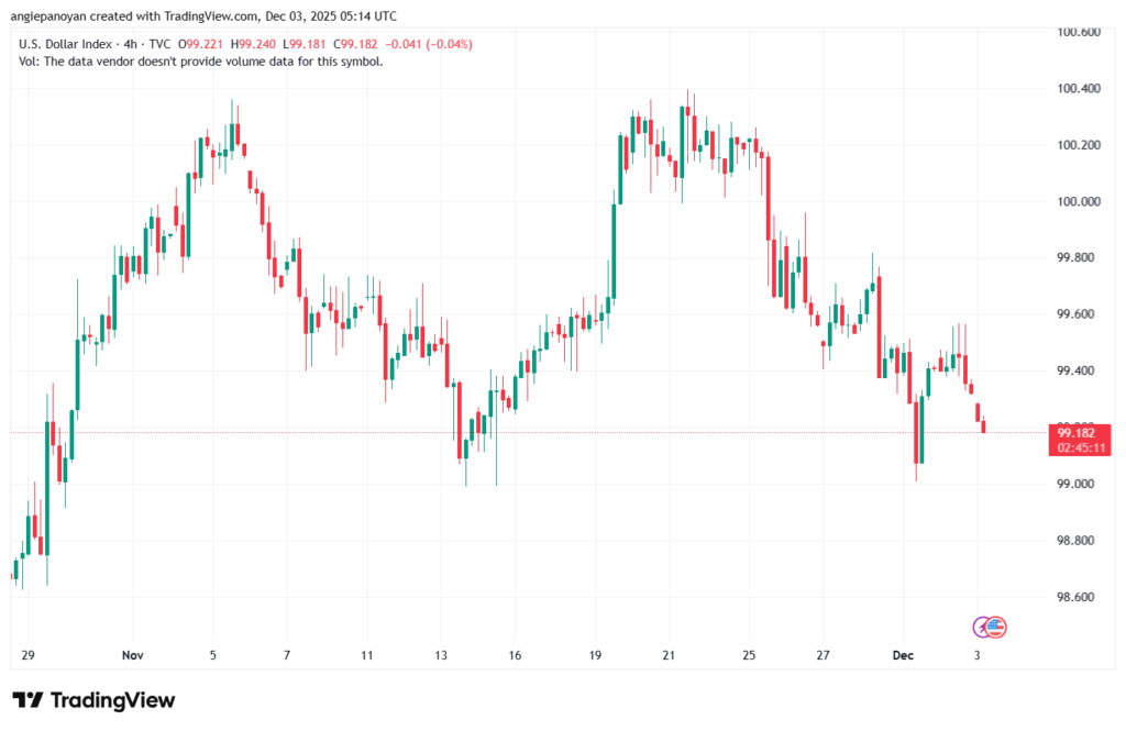 تحليل مؤشر الدولار الامريكي- Dollar Index (DXY)-3/12/2025