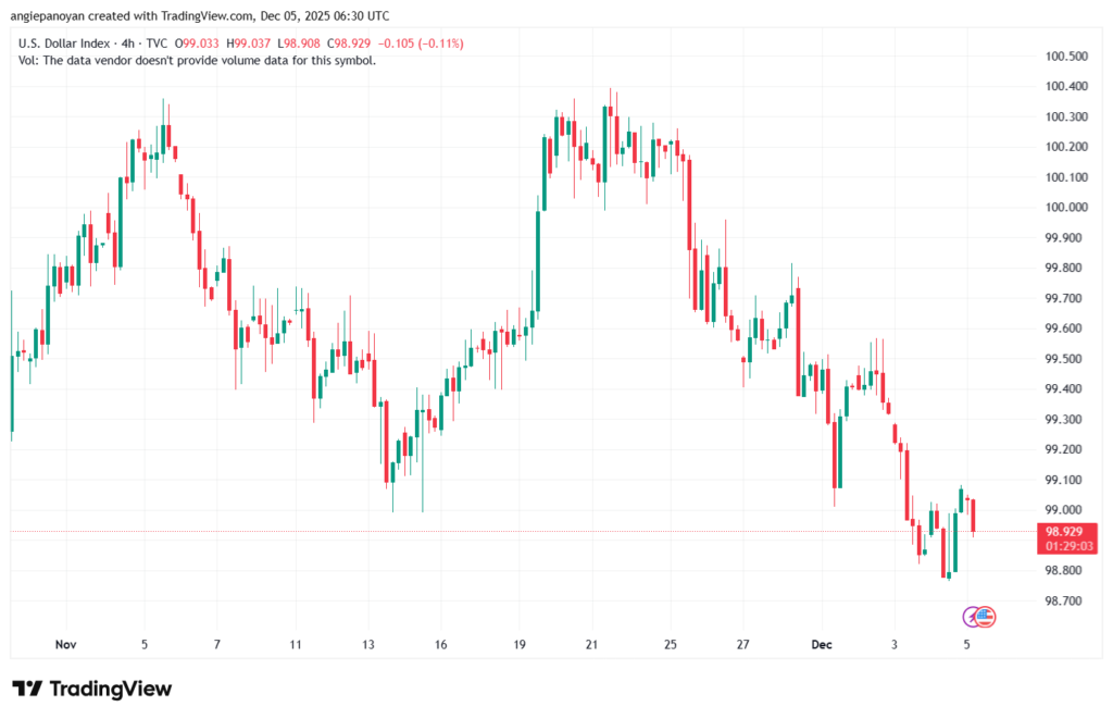 تحليل مؤشر الدولار الامريكي- Dollar Index (DXY)-5/12/2025