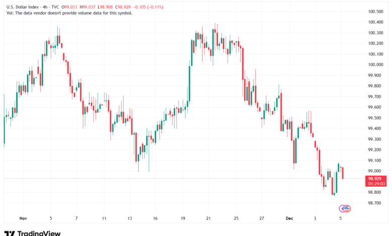 تحليل مؤشر الدولار الامريكي- Dollar Index (DXY)-5/12/2025