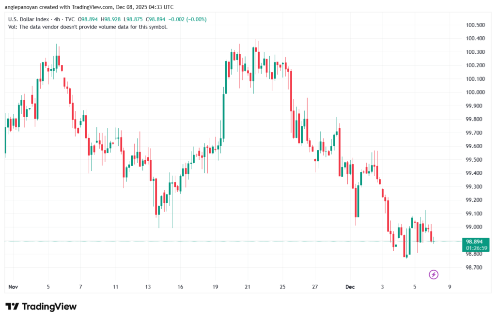 تحليل مؤشر الدولار الامريكي- Dollar Index (DXY)-8/12/2025