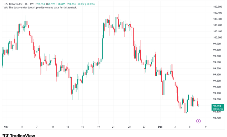 تحليل مؤشر الدولار الامريكي- Dollar Index (DXY)-8/12/2025