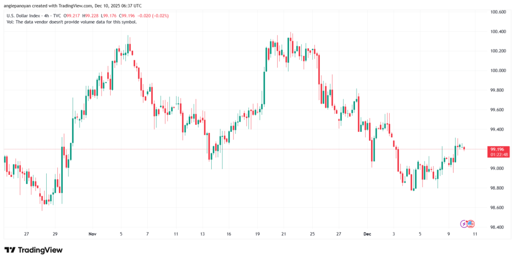 تحليل مؤشر الدولار الامريكي- Dollar Index (DXY)-10/12/2025