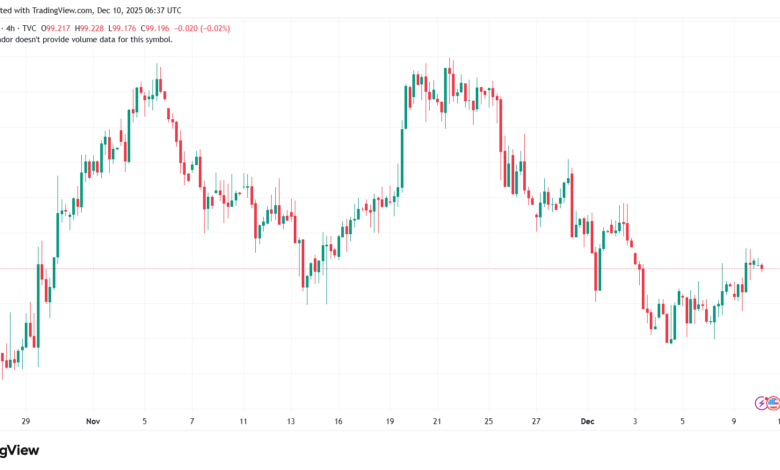 تحليل مؤشر الدولار الامريكي- Dollar Index (DXY)-10/12/2025