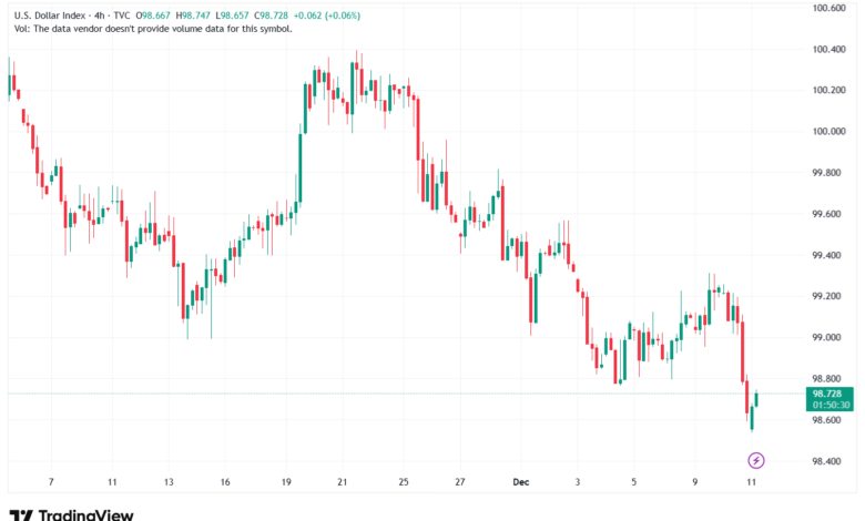 تحليل مؤشر الدولار الامريكي- Dollar Index (DXY)-11/12/2025