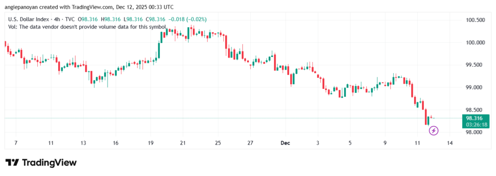 تحليل مؤشر الدولار الامريكي- Dollar Index (DXY)-12/12/2025