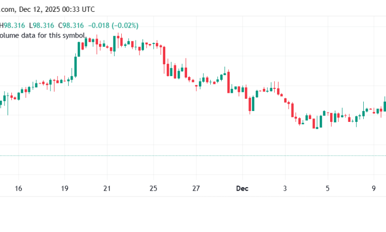 تحليل مؤشر الدولار الامريكي- Dollar Index (DXY)-12/12/2025