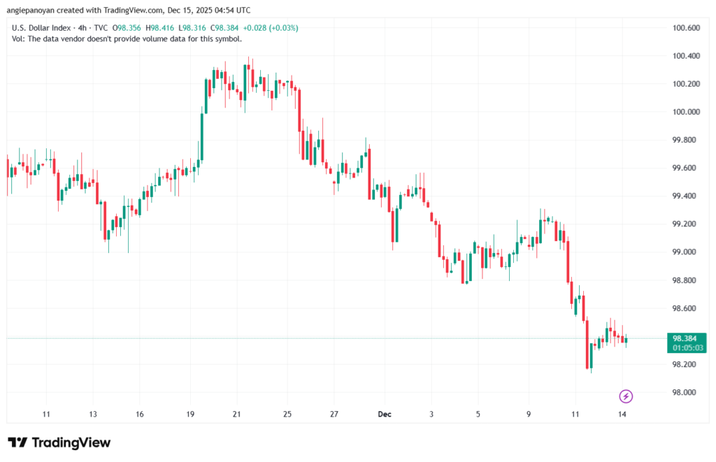 تحليل مؤشر الدولار الامريكي- Dollar Index (DXY)-15/12/2025